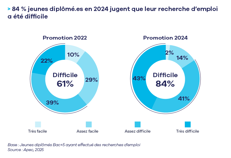 Une insertion professionnelle plus difficile pour les jeunes diplômés au prix de concessions importantes 